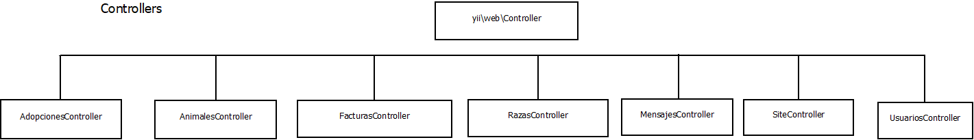 Diagrama controllers